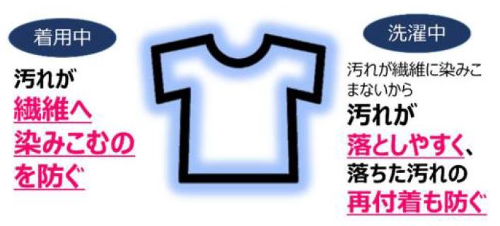 汚れバリア成分（再汚染防止剤）の働き