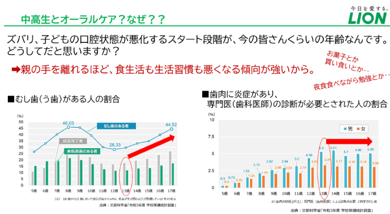 中高生のオーラル状況について説明した資料